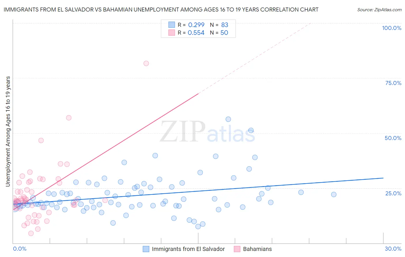 Immigrants from El Salvador vs Bahamian Unemployment Among Ages 16 to 19 years