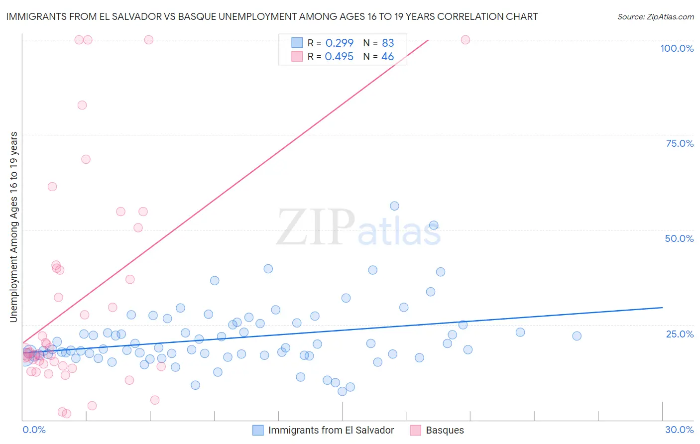 Immigrants from El Salvador vs Basque Unemployment Among Ages 16 to 19 years