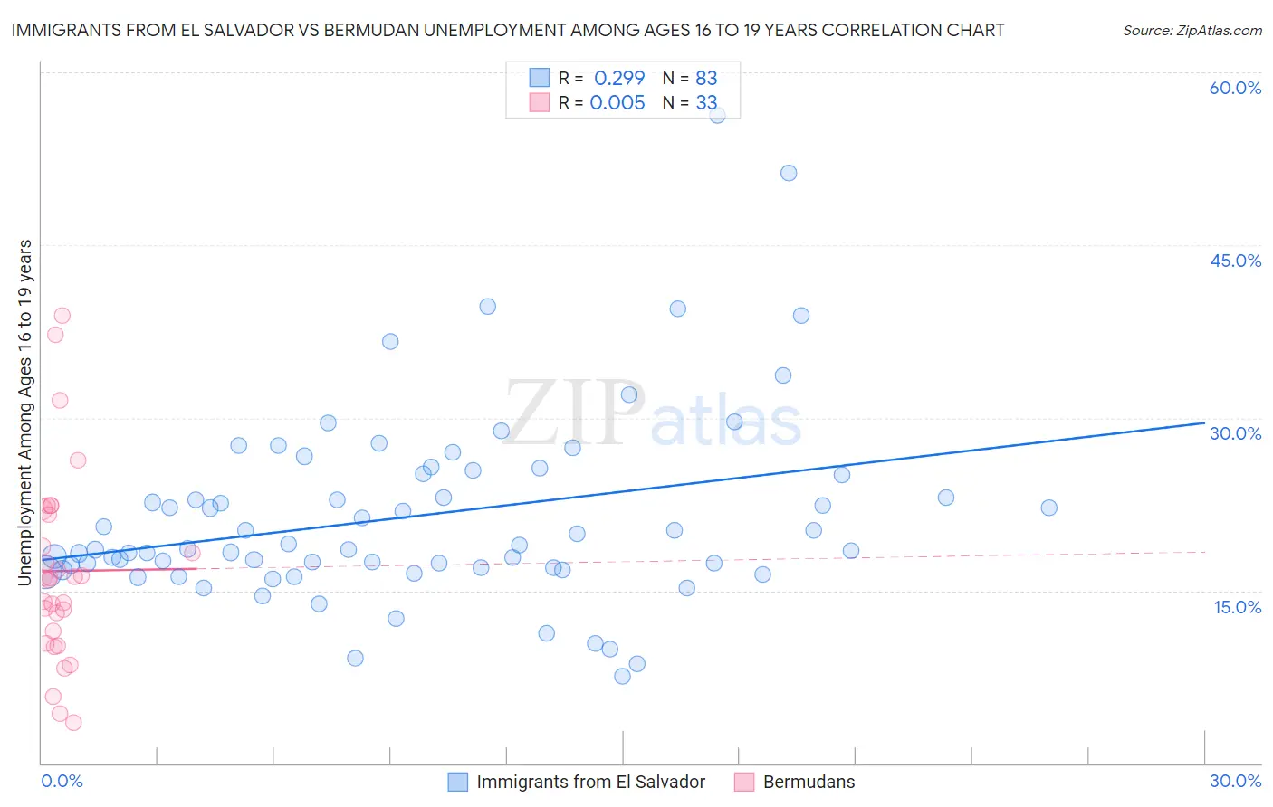 Immigrants from El Salvador vs Bermudan Unemployment Among Ages 16 to 19 years