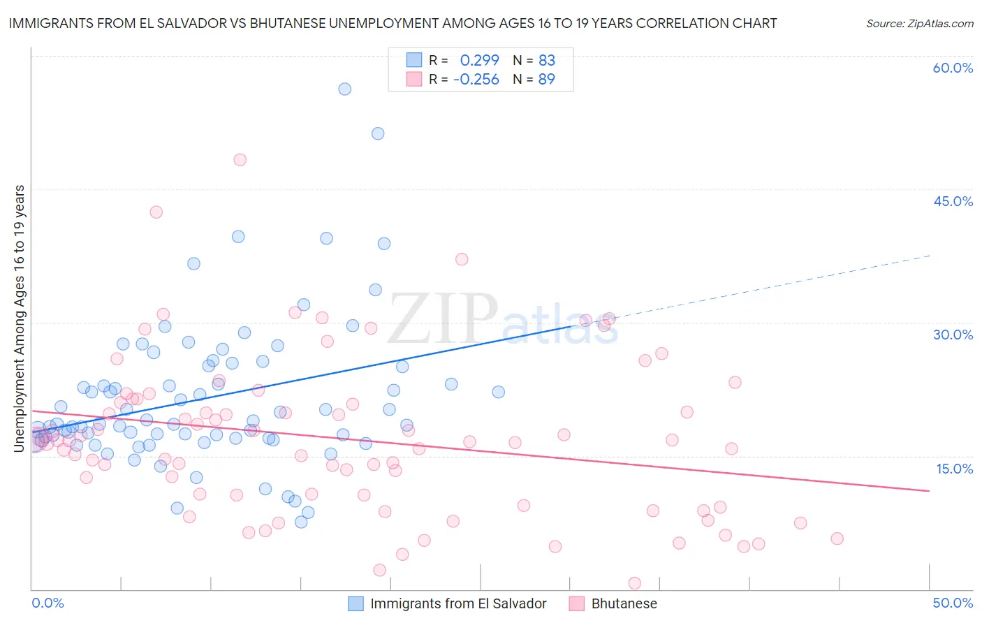 Immigrants from El Salvador vs Bhutanese Unemployment Among Ages 16 to 19 years