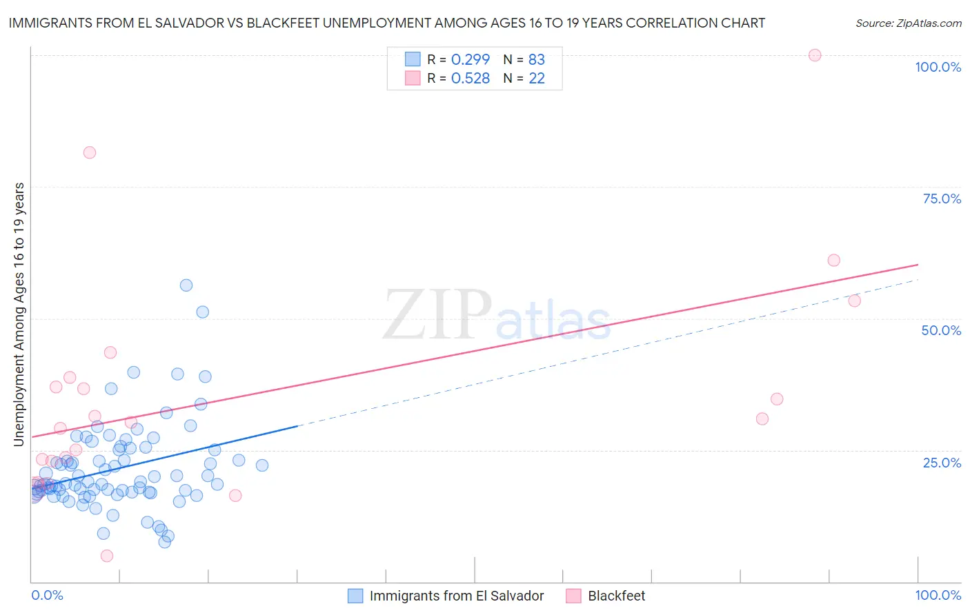 Immigrants from El Salvador vs Blackfeet Unemployment Among Ages 16 to 19 years