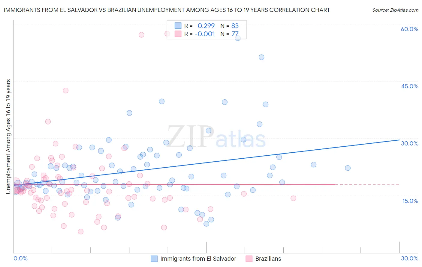 Immigrants from El Salvador vs Brazilian Unemployment Among Ages 16 to 19 years