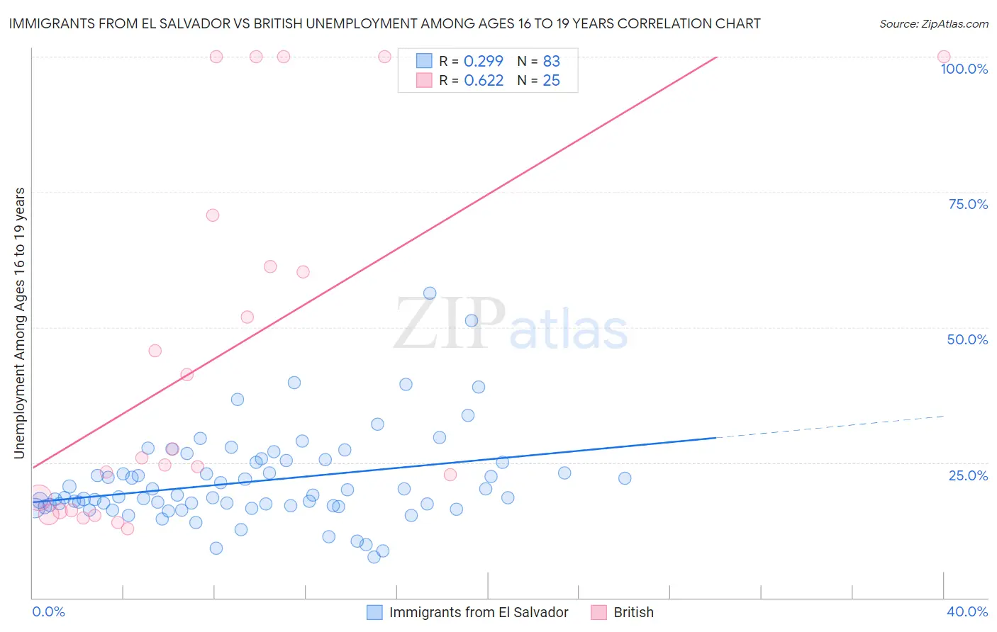 Immigrants from El Salvador vs British Unemployment Among Ages 16 to 19 years