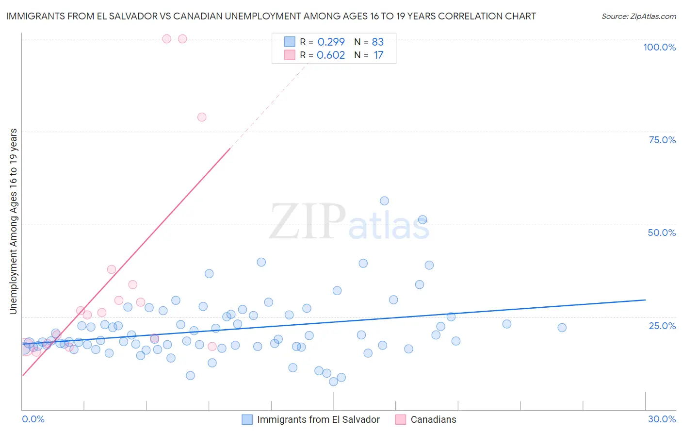 Immigrants from El Salvador vs Canadian Unemployment Among Ages 16 to 19 years