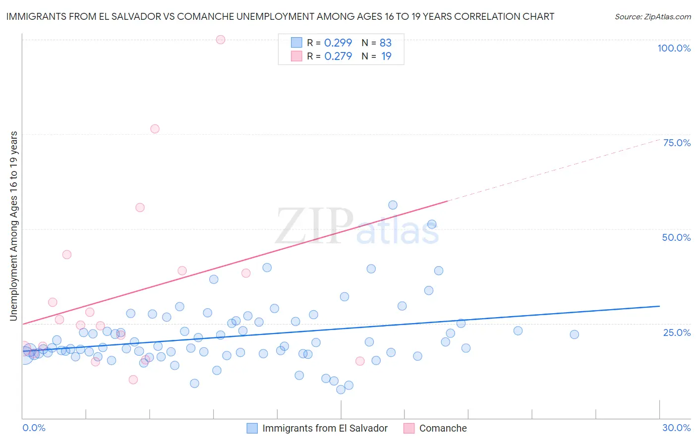 Immigrants from El Salvador vs Comanche Unemployment Among Ages 16 to 19 years