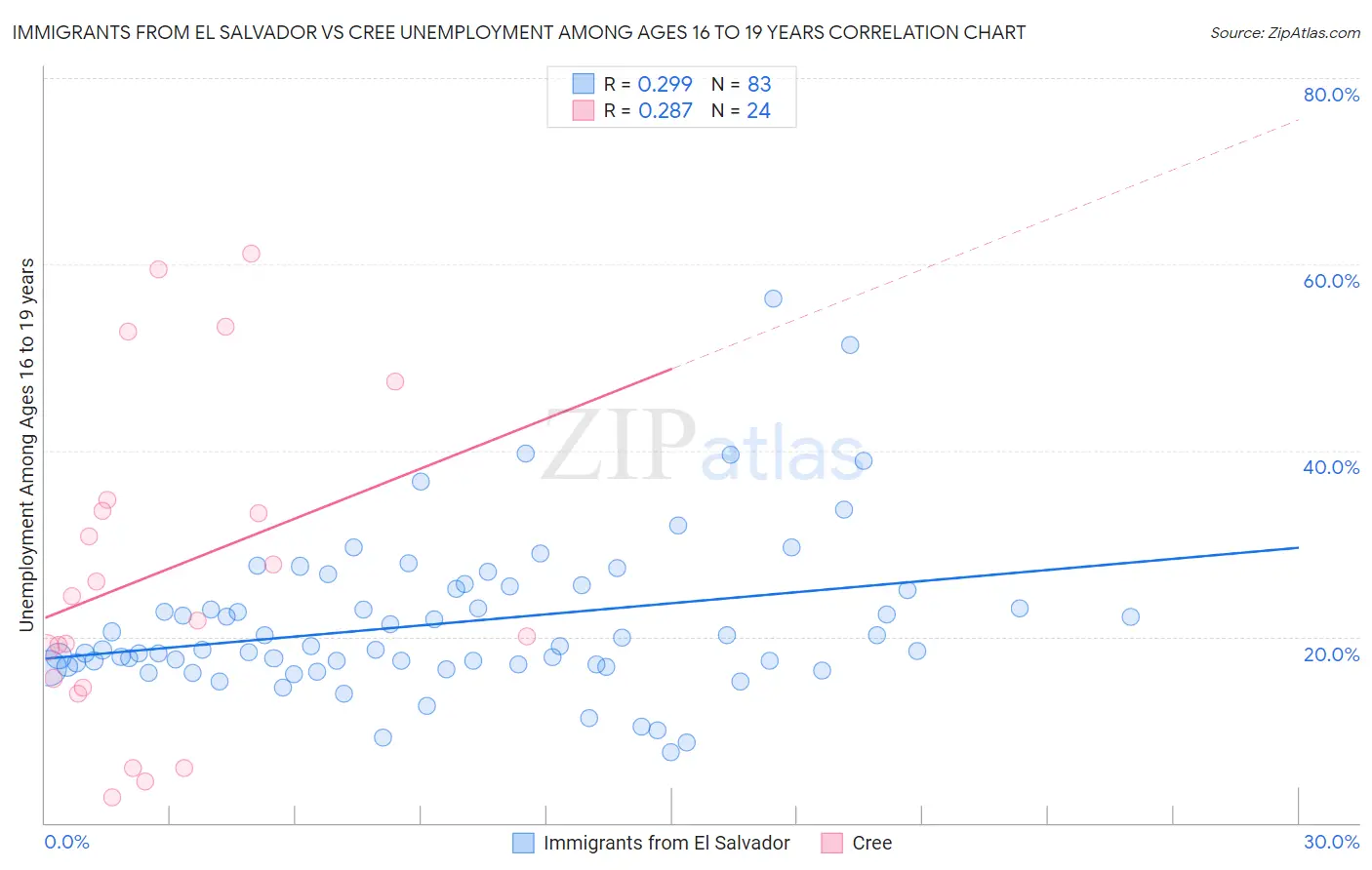 Immigrants from El Salvador vs Cree Unemployment Among Ages 16 to 19 years