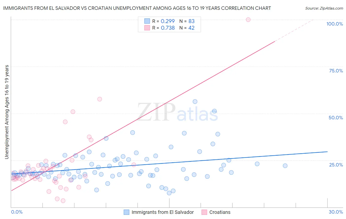 Immigrants from El Salvador vs Croatian Unemployment Among Ages 16 to 19 years