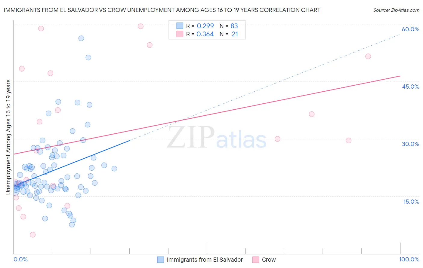 Immigrants from El Salvador vs Crow Unemployment Among Ages 16 to 19 years