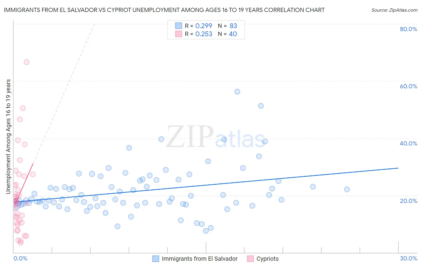 Immigrants from El Salvador vs Cypriot Unemployment Among Ages 16 to 19 years