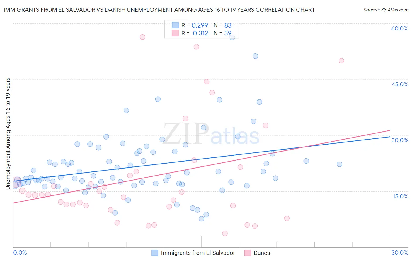 Immigrants from El Salvador vs Danish Unemployment Among Ages 16 to 19 years