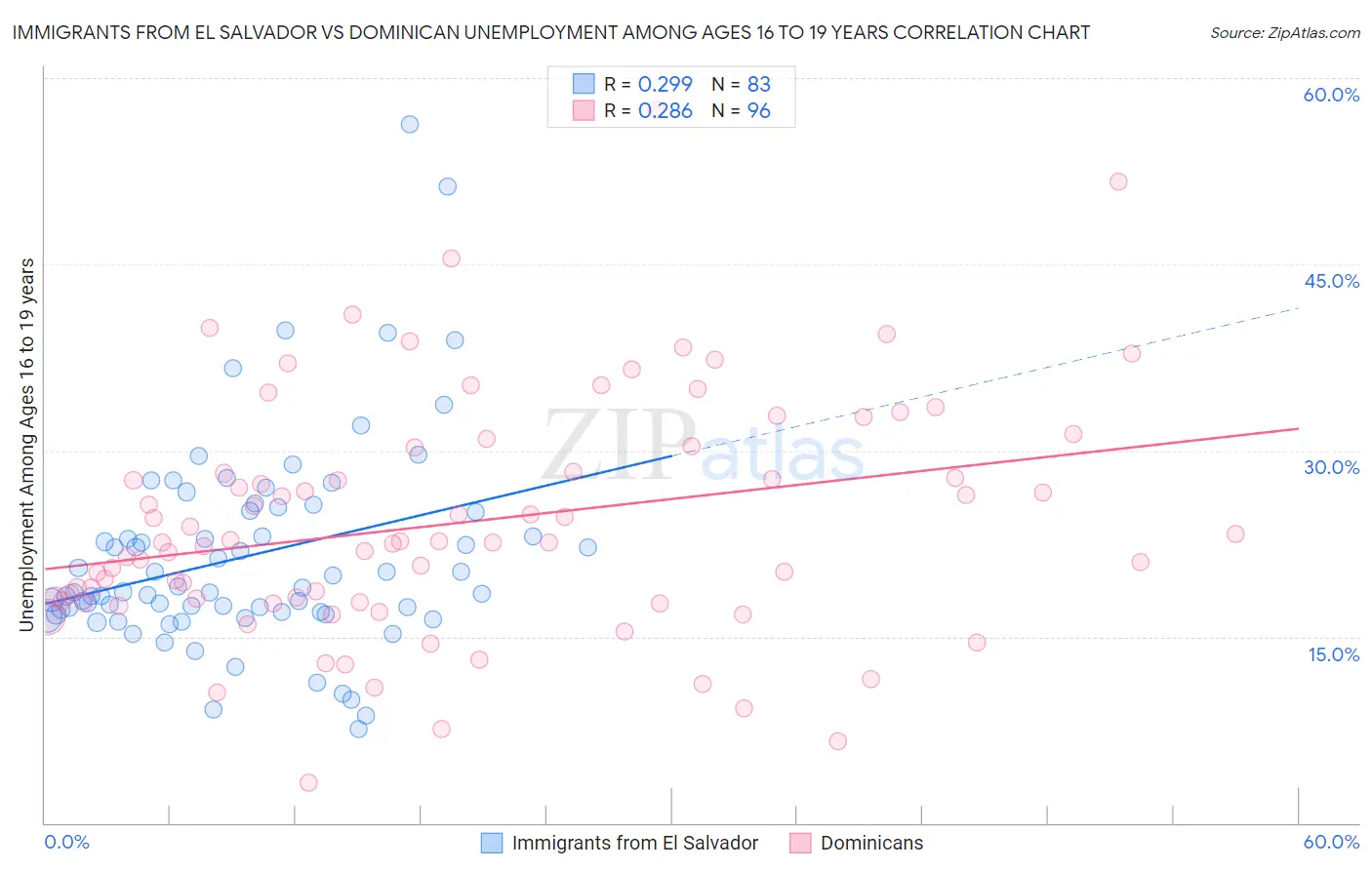 Immigrants from El Salvador vs Dominican Unemployment Among Ages 16 to 19 years