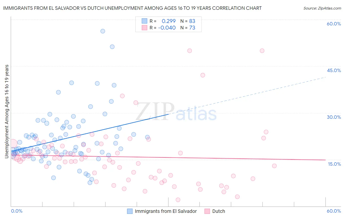 Immigrants from El Salvador vs Dutch Unemployment Among Ages 16 to 19 years