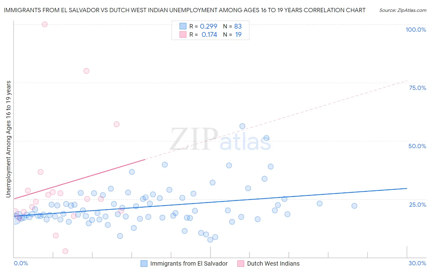 Immigrants from El Salvador vs Dutch West Indian Unemployment Among Ages 16 to 19 years