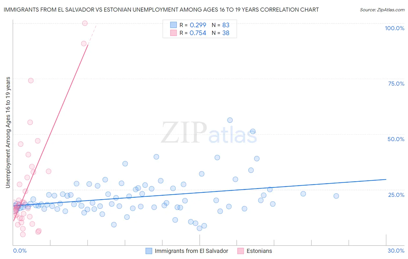 Immigrants from El Salvador vs Estonian Unemployment Among Ages 16 to 19 years