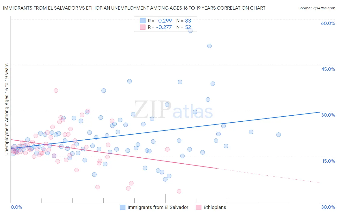 Immigrants from El Salvador vs Ethiopian Unemployment Among Ages 16 to 19 years