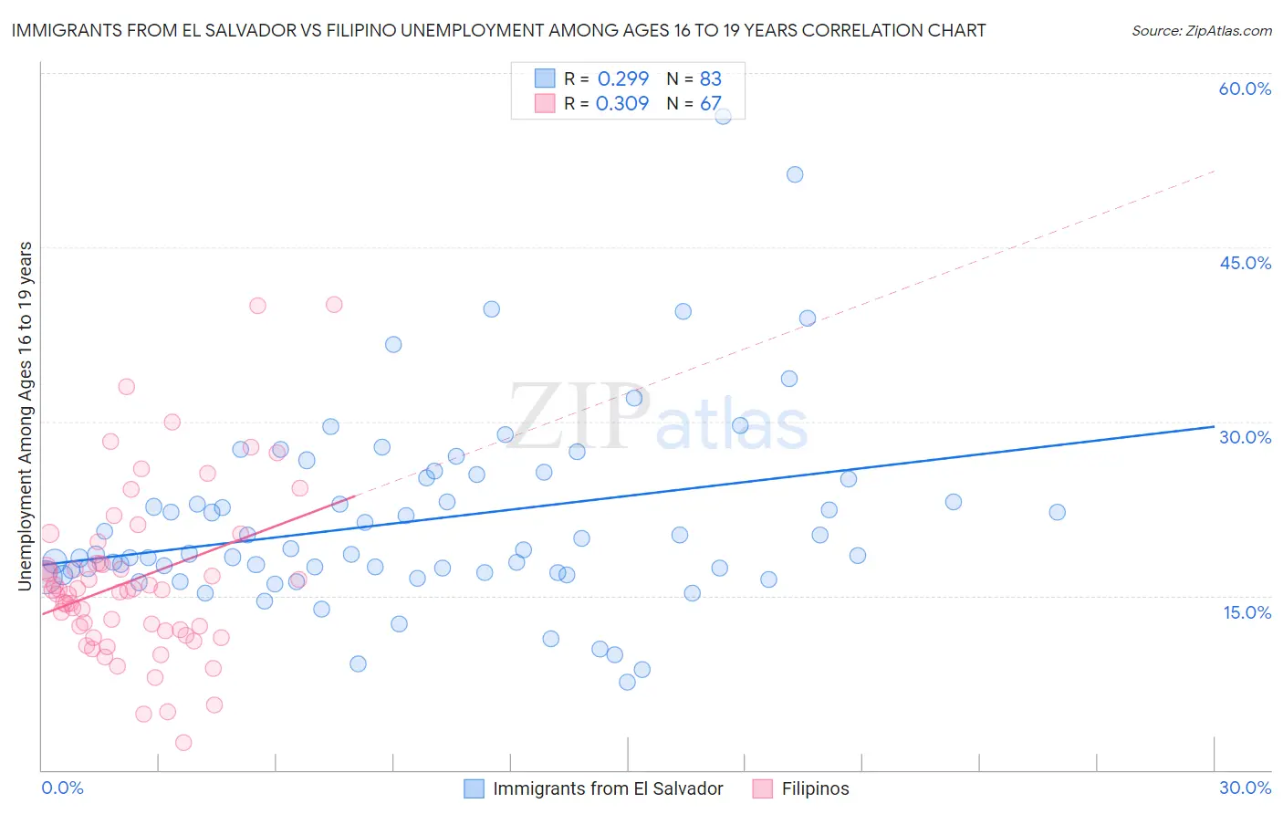 Immigrants from El Salvador vs Filipino Unemployment Among Ages 16 to 19 years