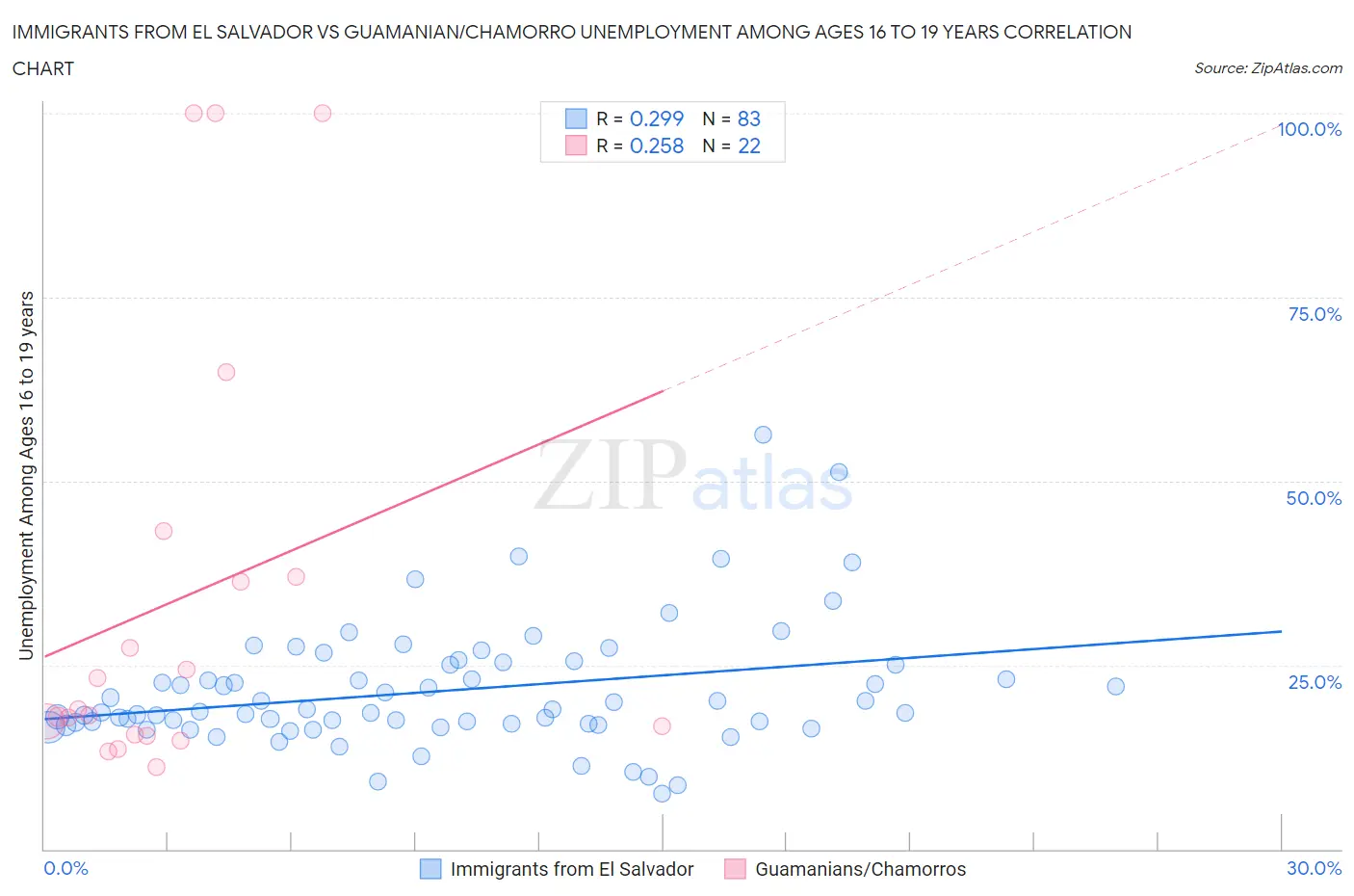 Immigrants from El Salvador vs Guamanian/Chamorro Unemployment Among Ages 16 to 19 years