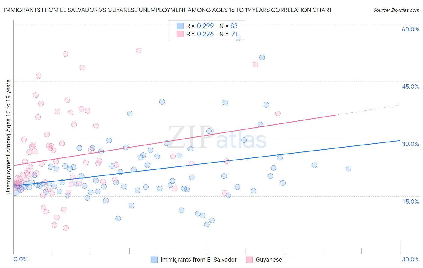 Immigrants from El Salvador vs Guyanese Unemployment Among Ages 16 to 19 years