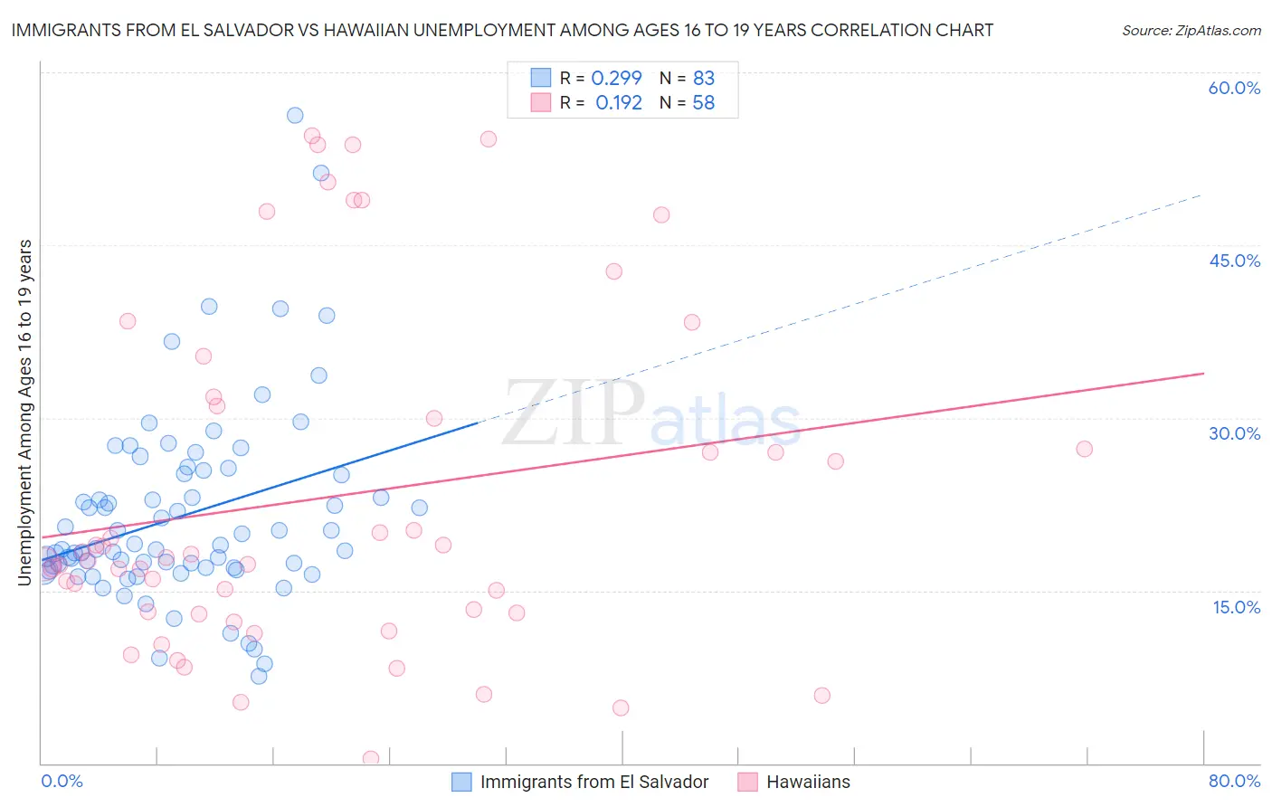 Immigrants from El Salvador vs Hawaiian Unemployment Among Ages 16 to 19 years