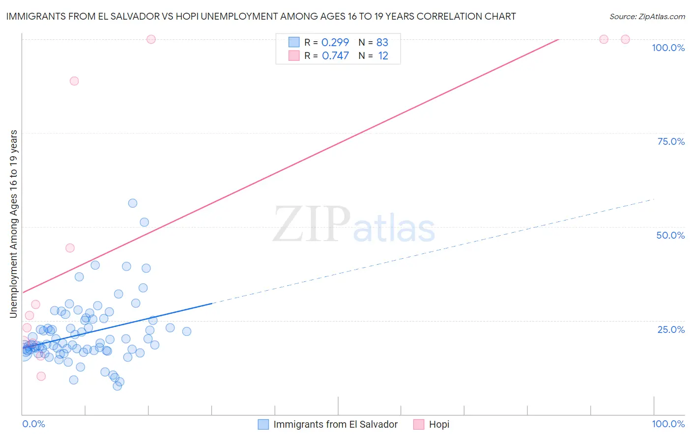 Immigrants from El Salvador vs Hopi Unemployment Among Ages 16 to 19 years