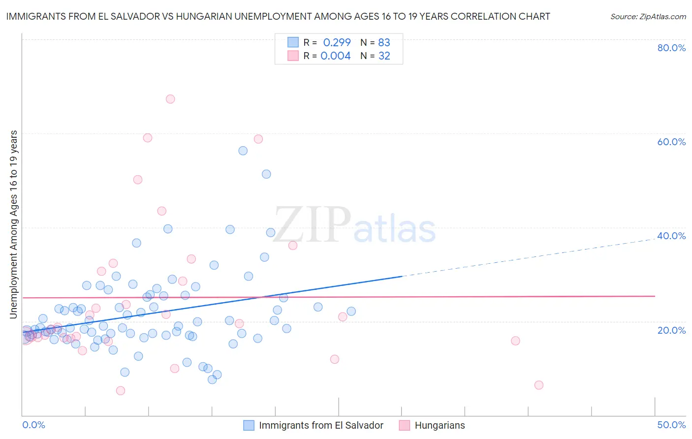 Immigrants from El Salvador vs Hungarian Unemployment Among Ages 16 to 19 years