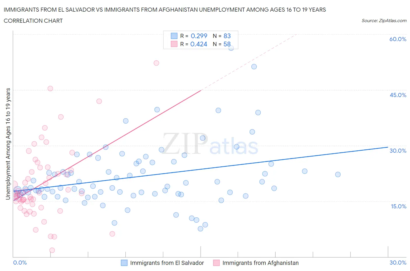 Immigrants from El Salvador vs Immigrants from Afghanistan Unemployment Among Ages 16 to 19 years