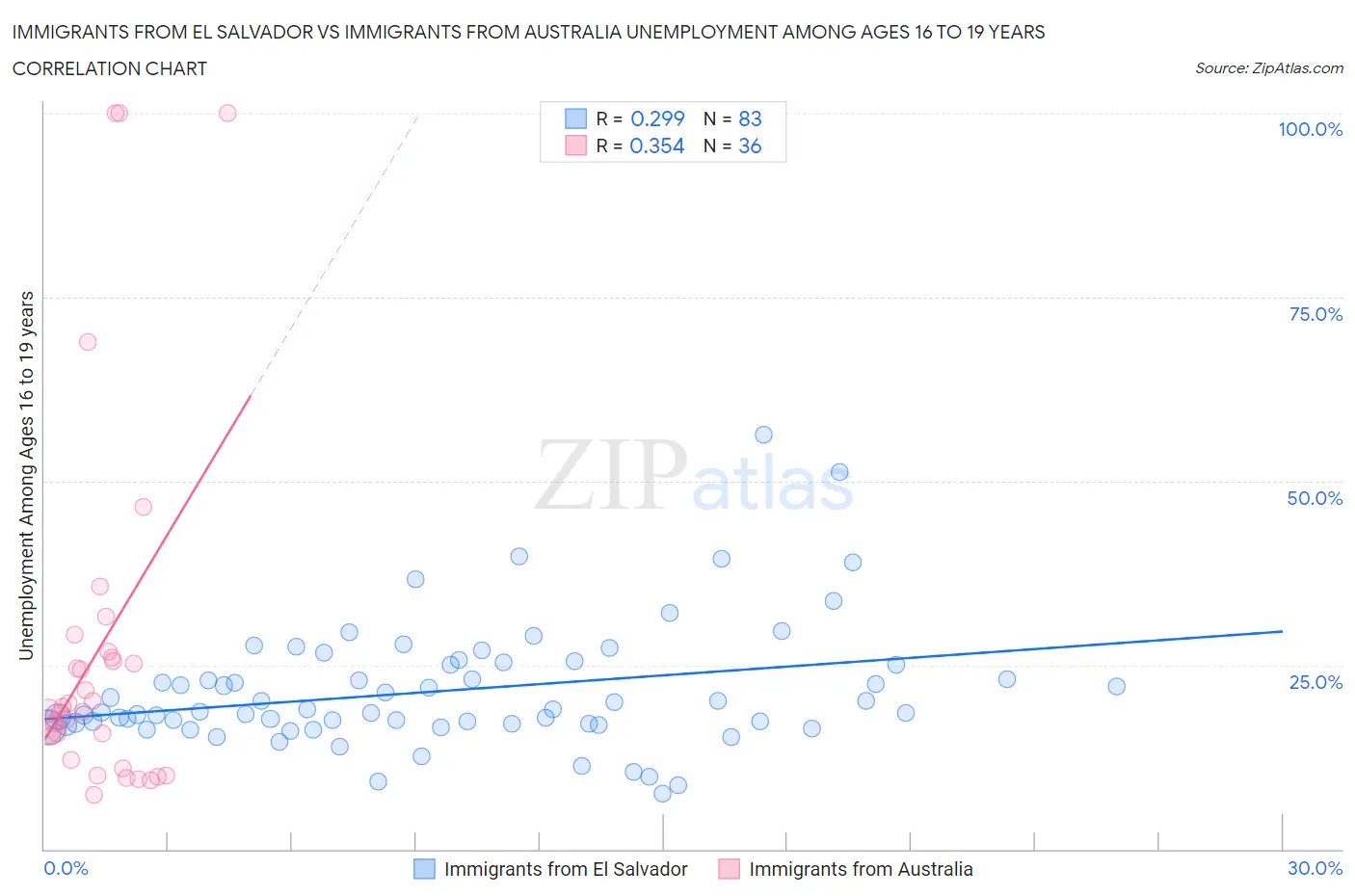 Immigrants from El Salvador vs Immigrants from Australia Unemployment Among Ages 16 to 19 years