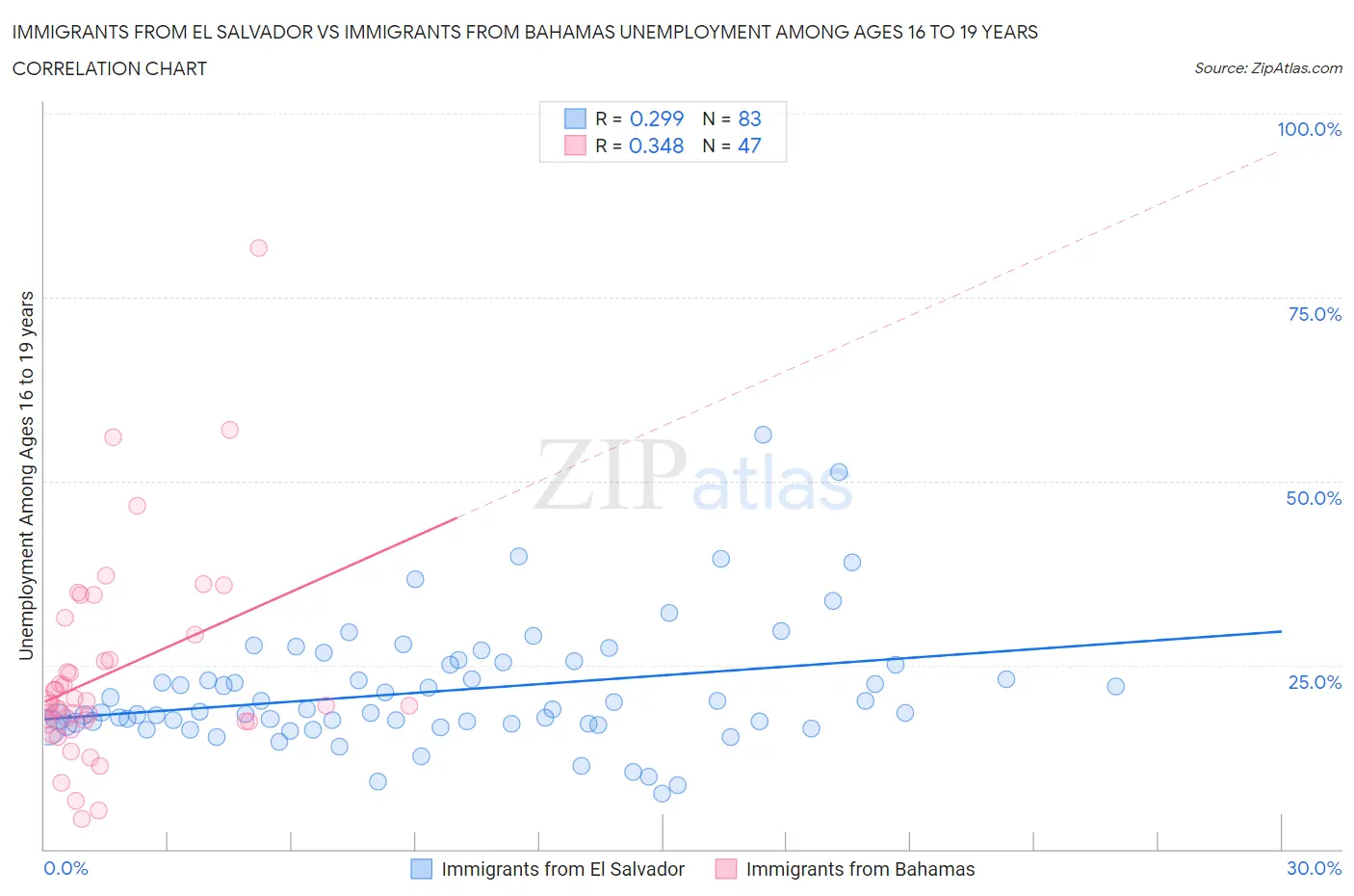 Immigrants from El Salvador vs Immigrants from Bahamas Unemployment Among Ages 16 to 19 years