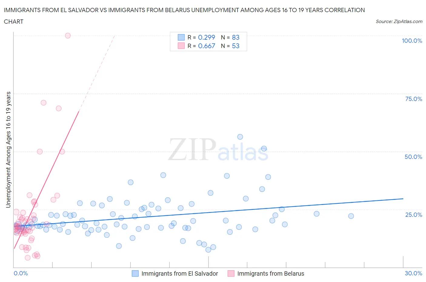 Immigrants from El Salvador vs Immigrants from Belarus Unemployment Among Ages 16 to 19 years