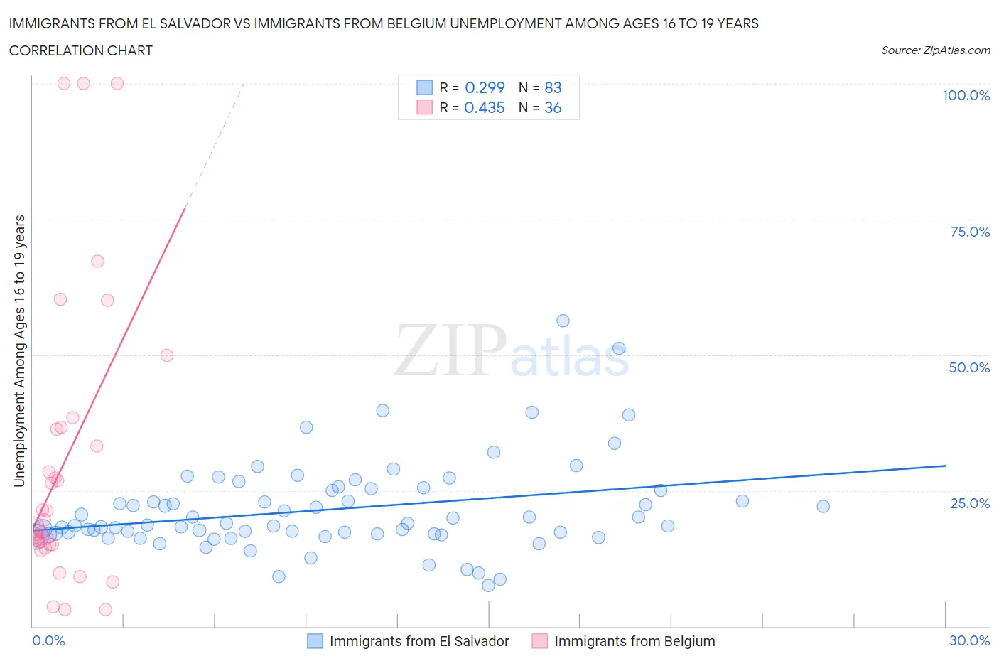 Immigrants from El Salvador vs Immigrants from Belgium Unemployment Among Ages 16 to 19 years