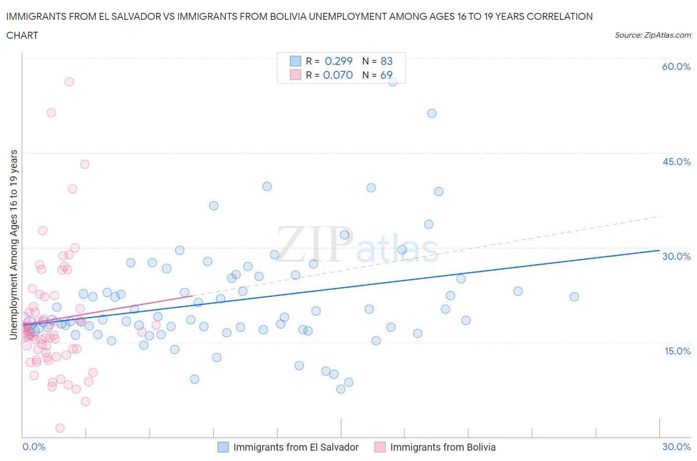 Immigrants from El Salvador vs Immigrants from Bolivia Unemployment Among Ages 16 to 19 years