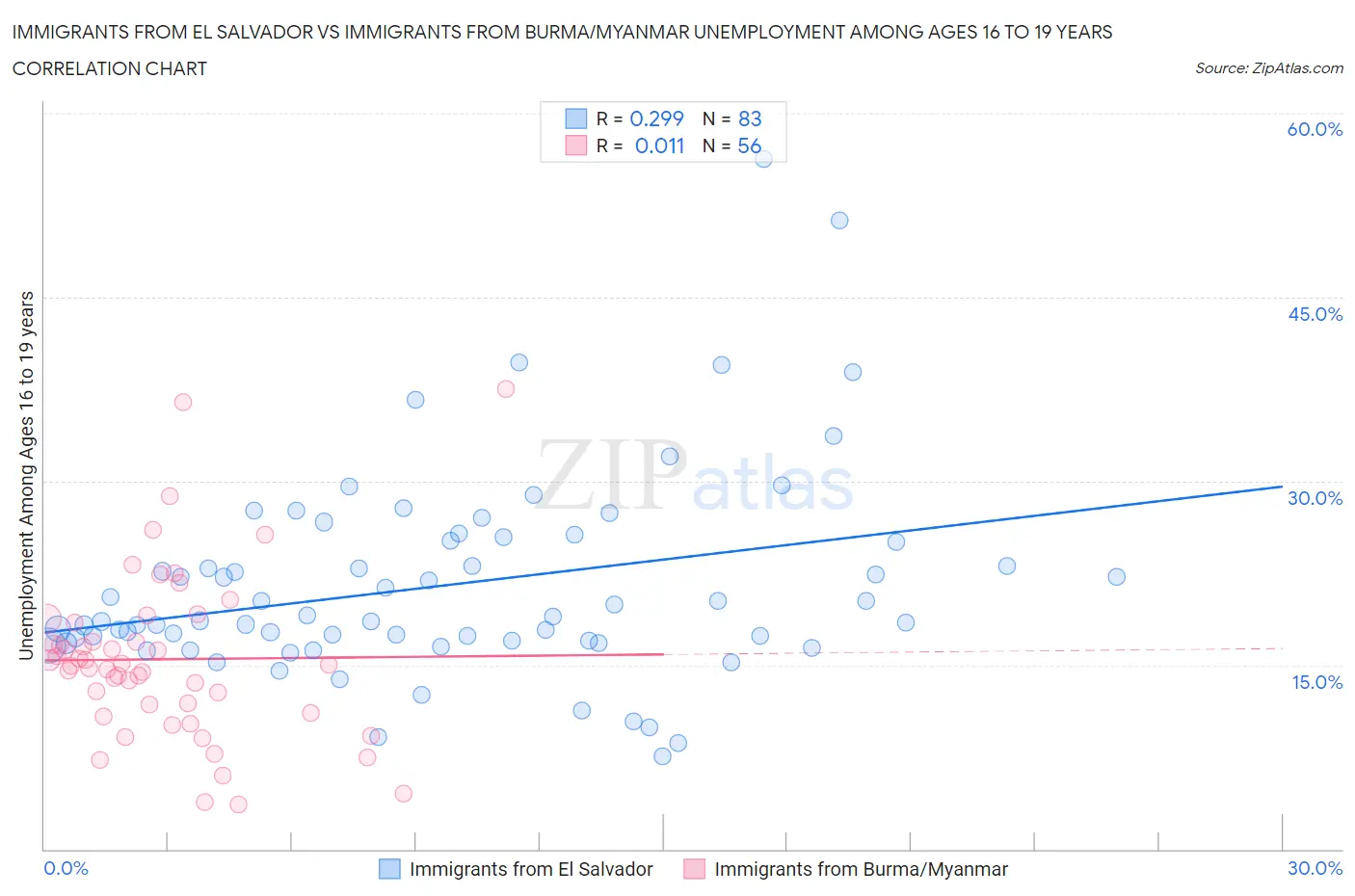 Immigrants from El Salvador vs Immigrants from Burma/Myanmar Unemployment Among Ages 16 to 19 years