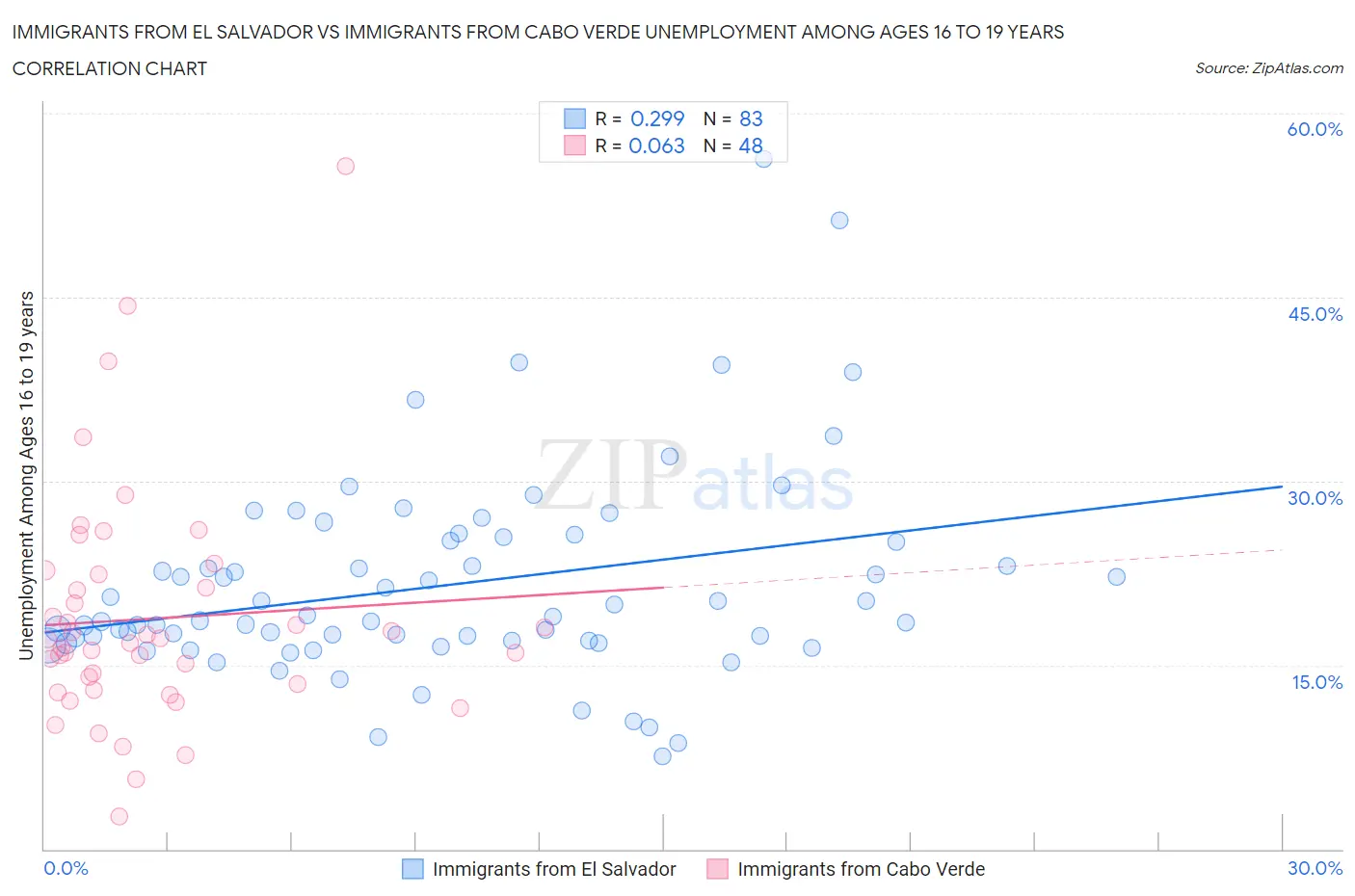 Immigrants from El Salvador vs Immigrants from Cabo Verde Unemployment Among Ages 16 to 19 years