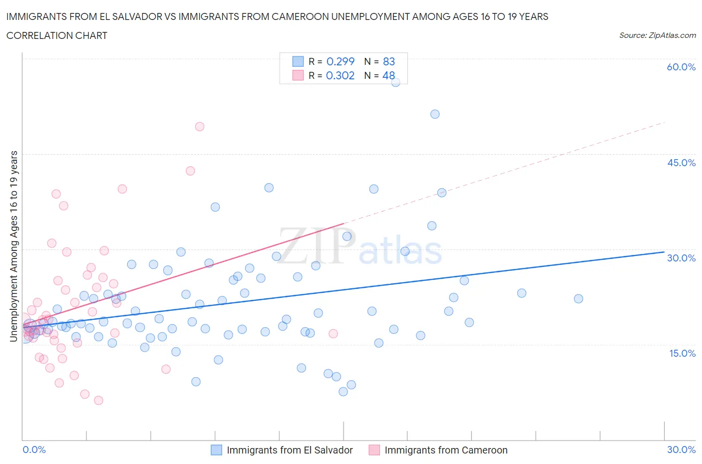 Immigrants from El Salvador vs Immigrants from Cameroon Unemployment Among Ages 16 to 19 years