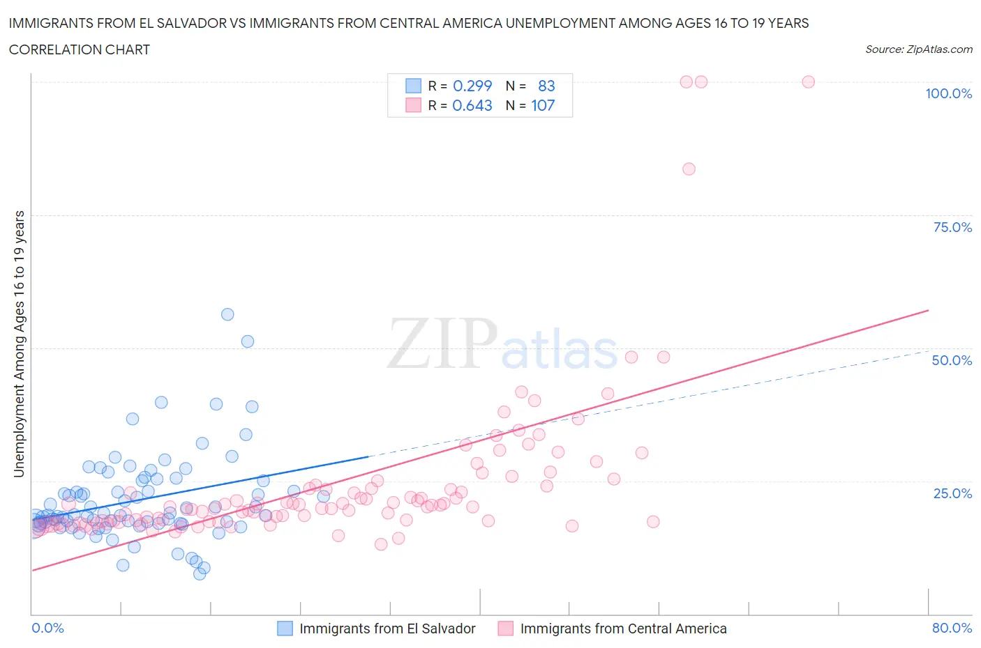 Immigrants from El Salvador vs Immigrants from Central America Unemployment Among Ages 16 to 19 years