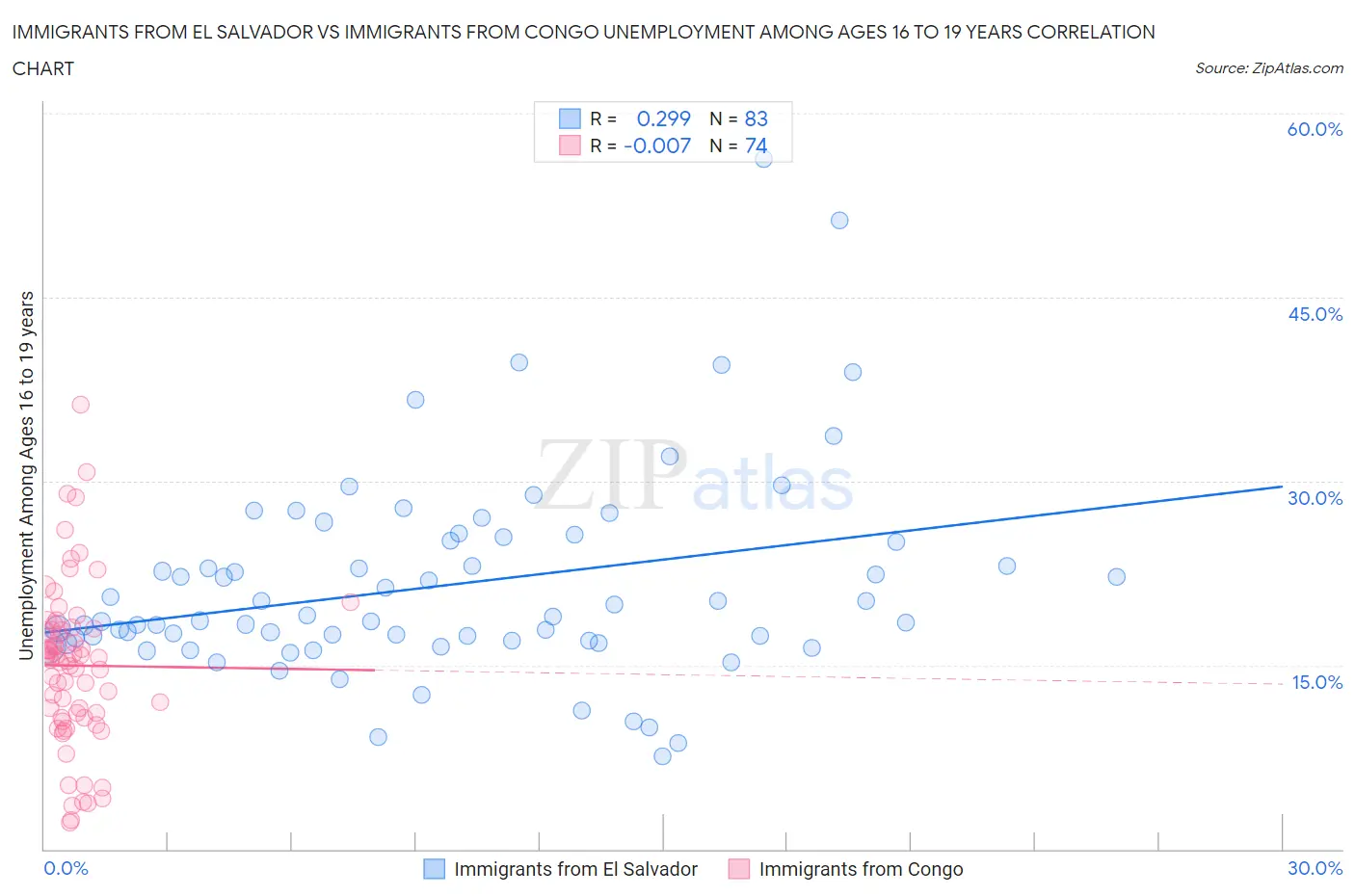 Immigrants from El Salvador vs Immigrants from Congo Unemployment Among Ages 16 to 19 years