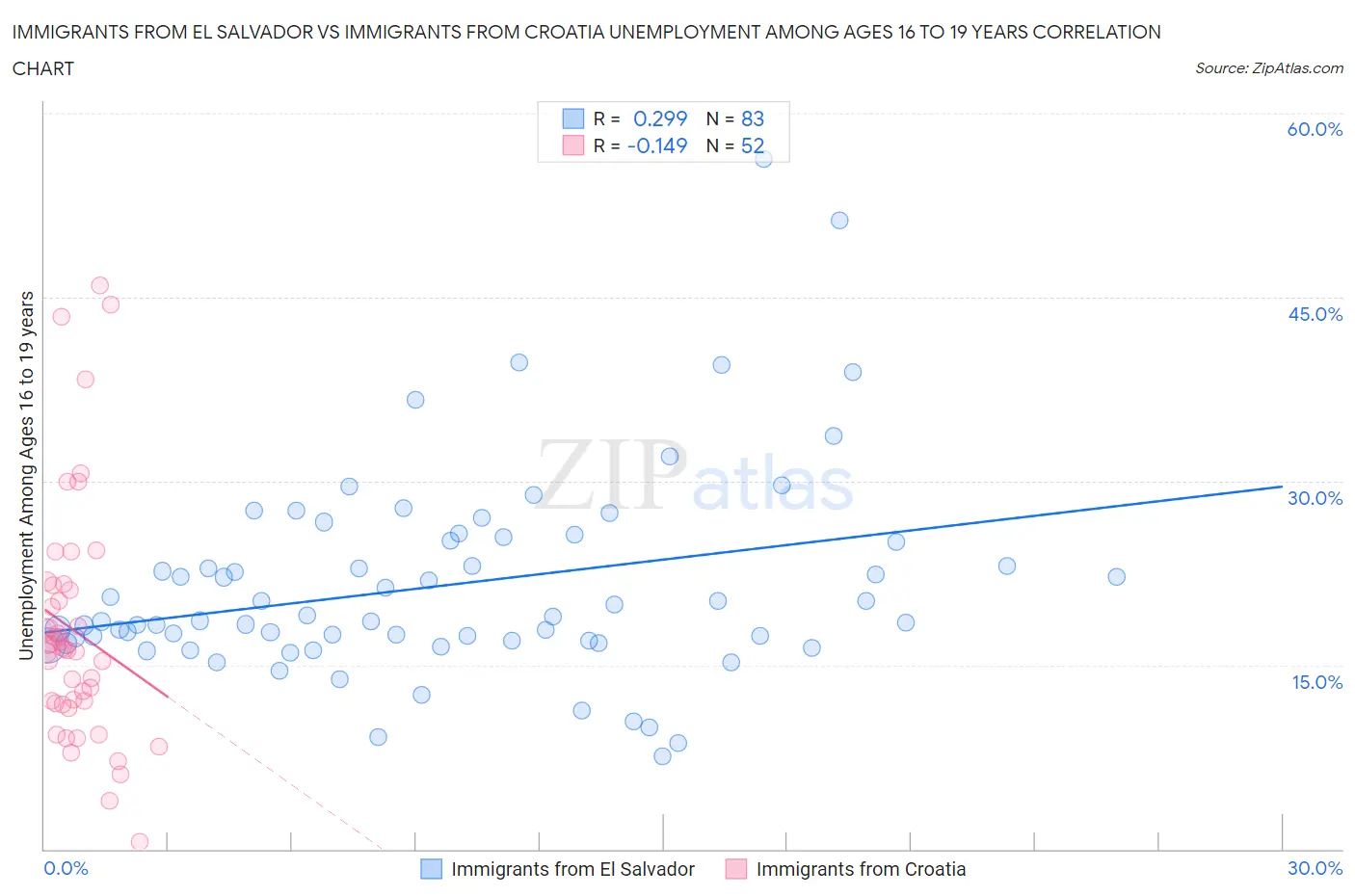 Immigrants from El Salvador vs Immigrants from Croatia Unemployment Among Ages 16 to 19 years