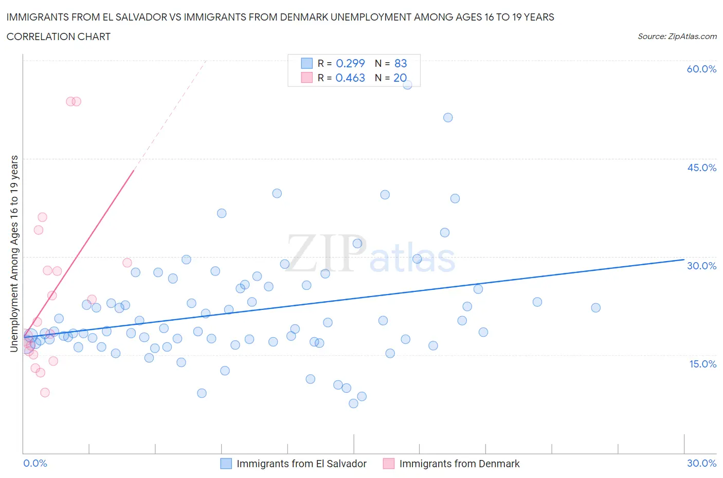 Immigrants from El Salvador vs Immigrants from Denmark Unemployment Among Ages 16 to 19 years