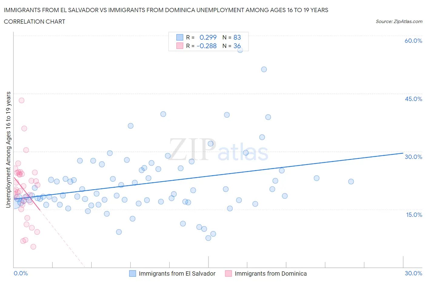 Immigrants from El Salvador vs Immigrants from Dominica Unemployment Among Ages 16 to 19 years