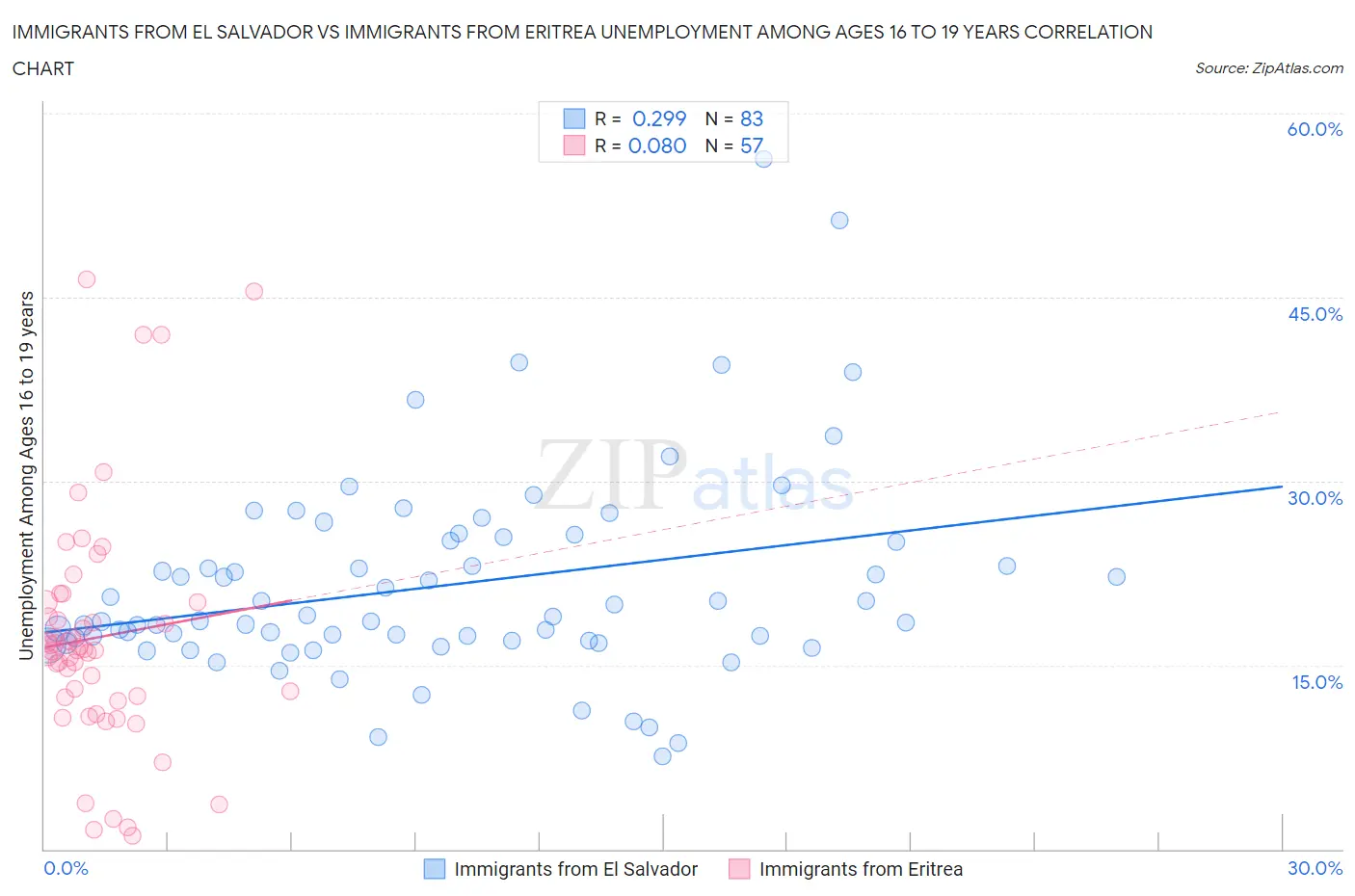 Immigrants from El Salvador vs Immigrants from Eritrea Unemployment Among Ages 16 to 19 years