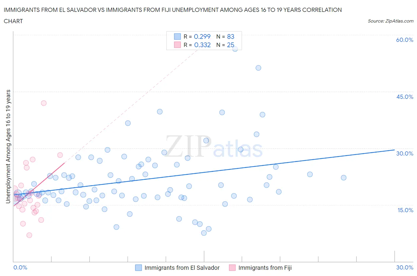 Immigrants from El Salvador vs Immigrants from Fiji Unemployment Among Ages 16 to 19 years