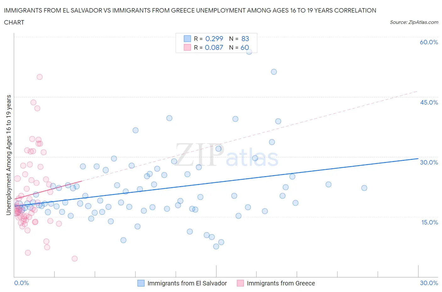 Immigrants from El Salvador vs Immigrants from Greece Unemployment Among Ages 16 to 19 years
