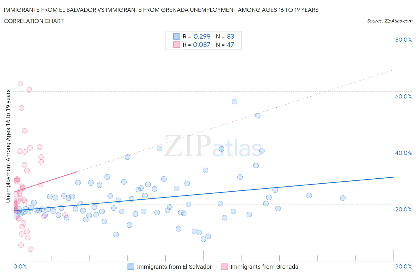 Immigrants from El Salvador vs Immigrants from Grenada Unemployment Among Ages 16 to 19 years