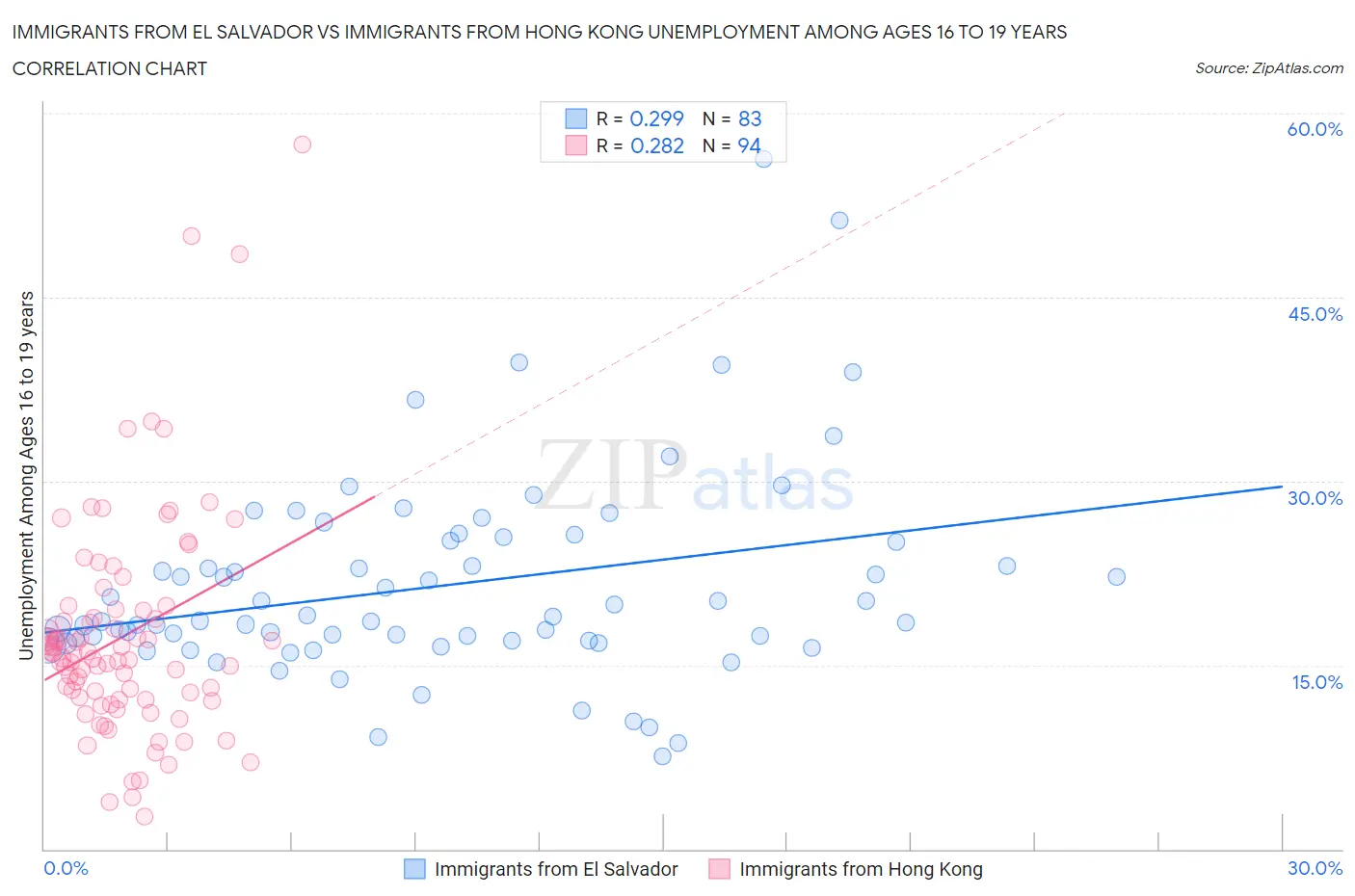 Immigrants from El Salvador vs Immigrants from Hong Kong Unemployment Among Ages 16 to 19 years