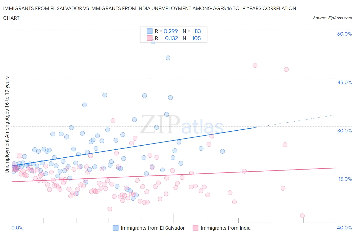 Immigrants from El Salvador vs Immigrants from India Unemployment Among Ages 16 to 19 years