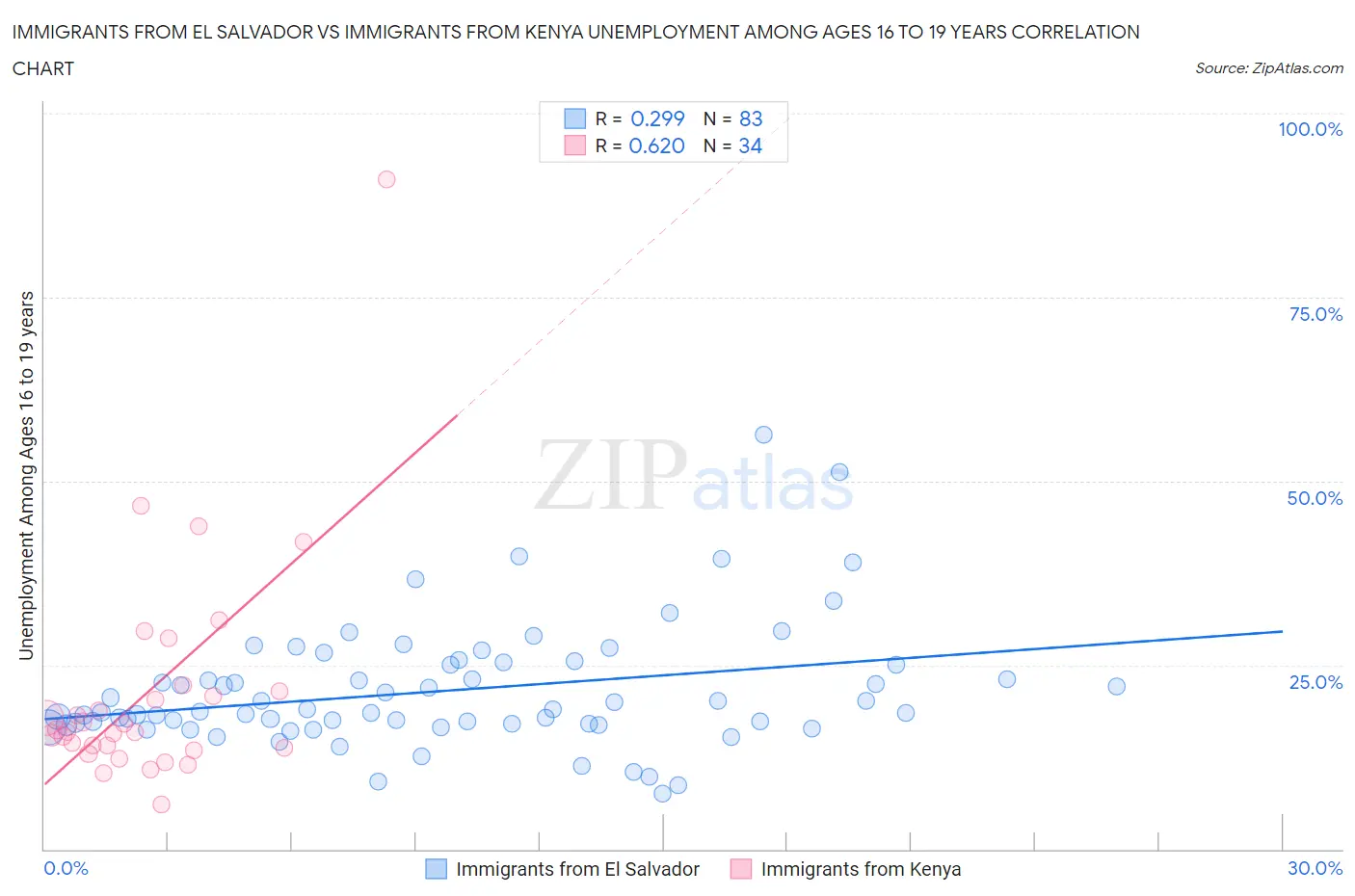 Immigrants from El Salvador vs Immigrants from Kenya Unemployment Among Ages 16 to 19 years