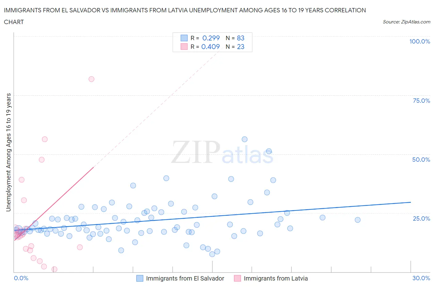 Immigrants from El Salvador vs Immigrants from Latvia Unemployment Among Ages 16 to 19 years