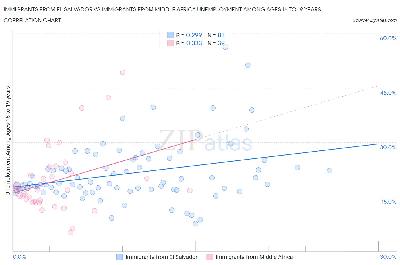 Immigrants from El Salvador vs Immigrants from Middle Africa Unemployment Among Ages 16 to 19 years