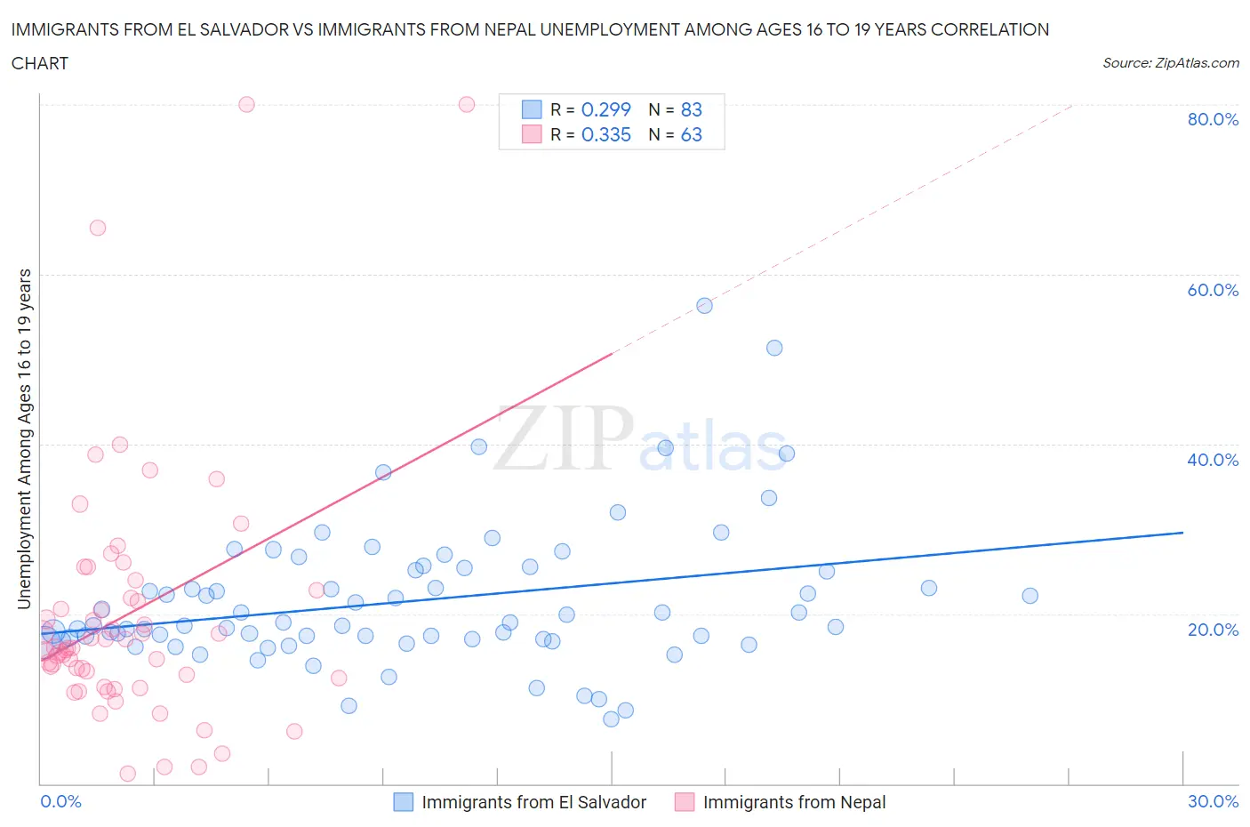 Immigrants from El Salvador vs Immigrants from Nepal Unemployment Among Ages 16 to 19 years