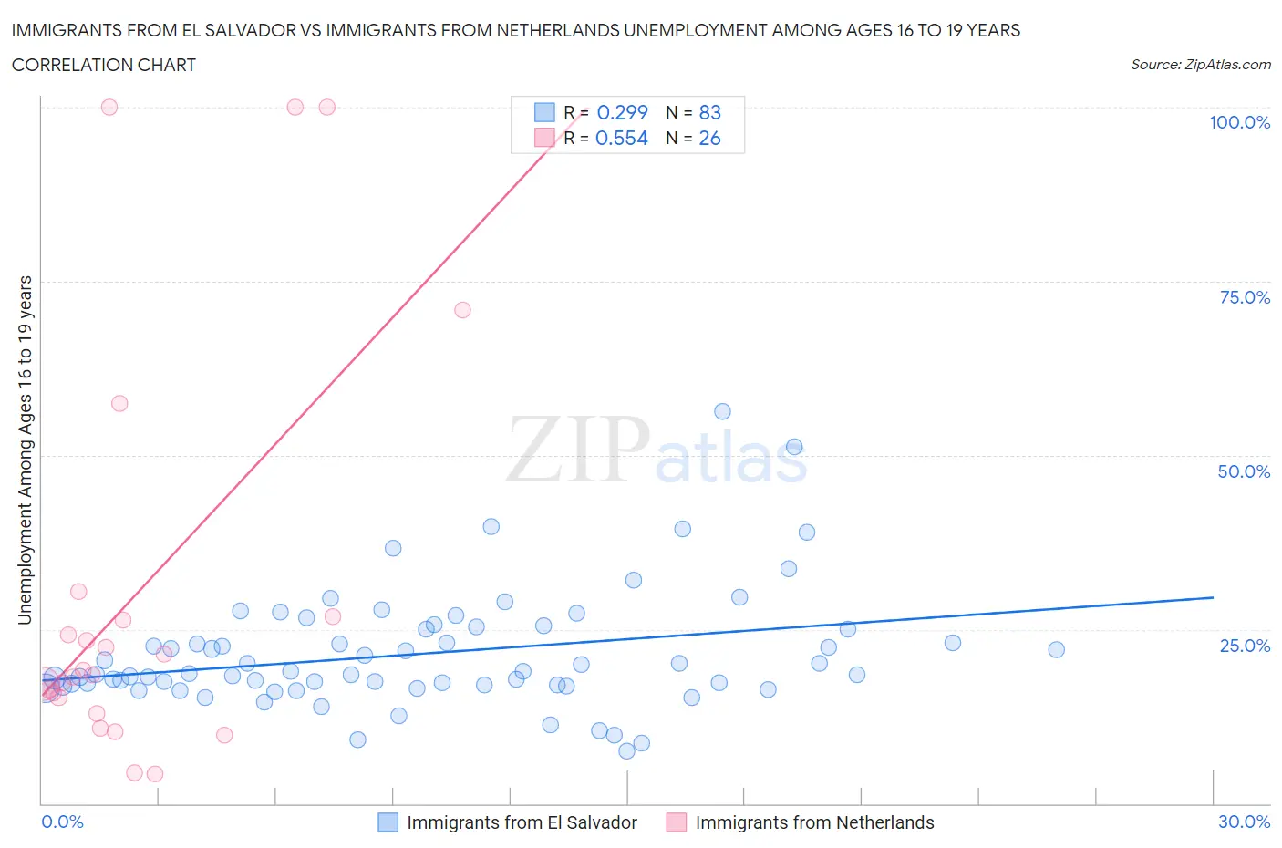 Immigrants from El Salvador vs Immigrants from Netherlands Unemployment Among Ages 16 to 19 years